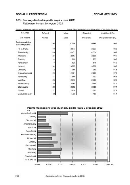 Statistická ročenka Olomouckého kraje 2003 - Český statistický úřad