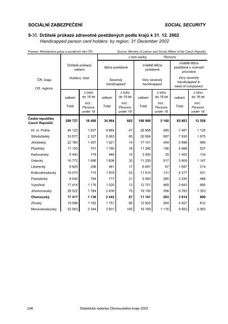 Statistická ročenka Olomouckého kraje 2003 - Český statistický úřad