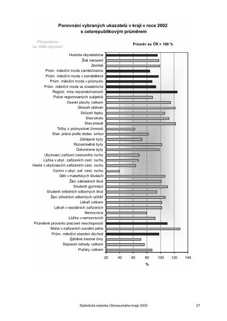 Statistická ročenka Olomouckého kraje 2003 - Český statistický úřad