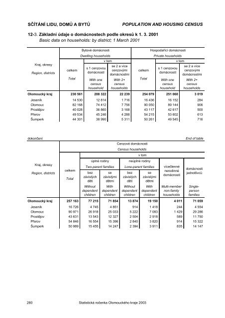 Statistická ročenka Olomouckého kraje 2003 - Český statistický úřad