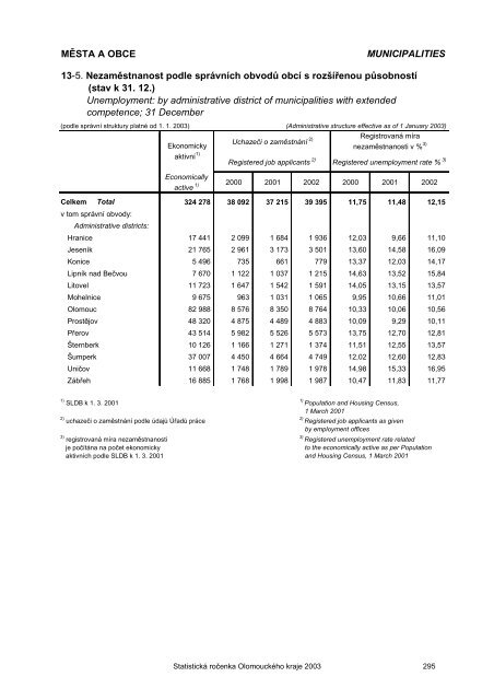 Statistická ročenka Olomouckého kraje 2003 - Český statistický úřad