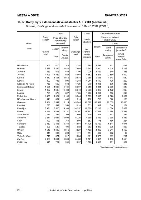 Statistická ročenka Olomouckého kraje 2003 - Český statistický úřad