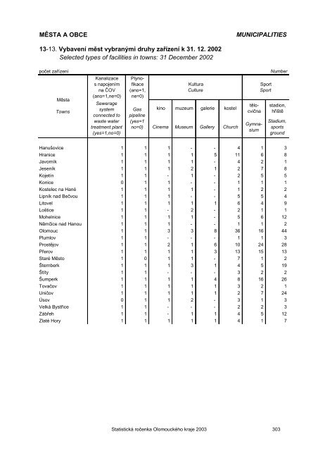 Statistická ročenka Olomouckého kraje 2003 - Český statistický úřad