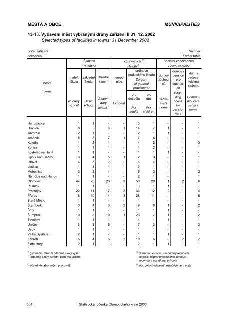 Statistická ročenka Olomouckého kraje 2003 - Český statistický úřad