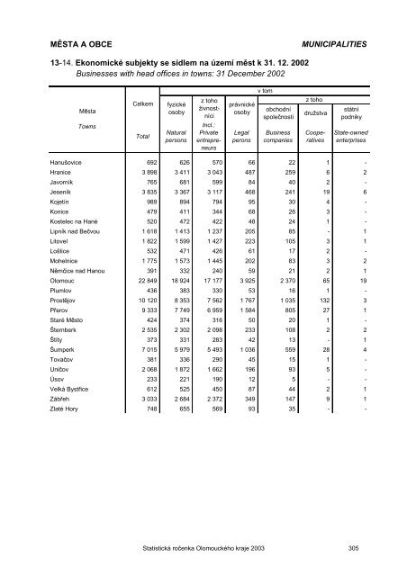 Statistická ročenka Olomouckého kraje 2003 - Český statistický úřad
