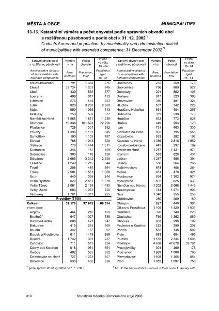 Statistická ročenka Olomouckého kraje 2003 - Český statistický úřad