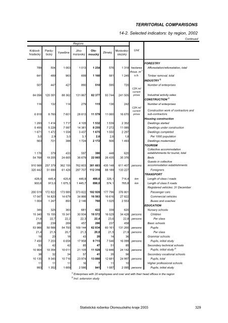 Statistická ročenka Olomouckého kraje 2003 - Český statistický úřad