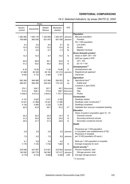 Statistická ročenka Olomouckého kraje 2003 - Český statistický úřad