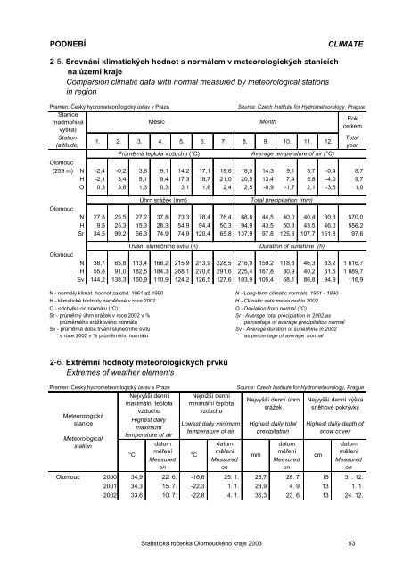 Statistická ročenka Olomouckého kraje 2003 - Český statistický úřad