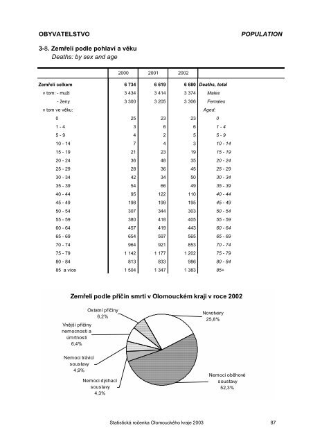 Statistická ročenka Olomouckého kraje 2003 - Český statistický úřad