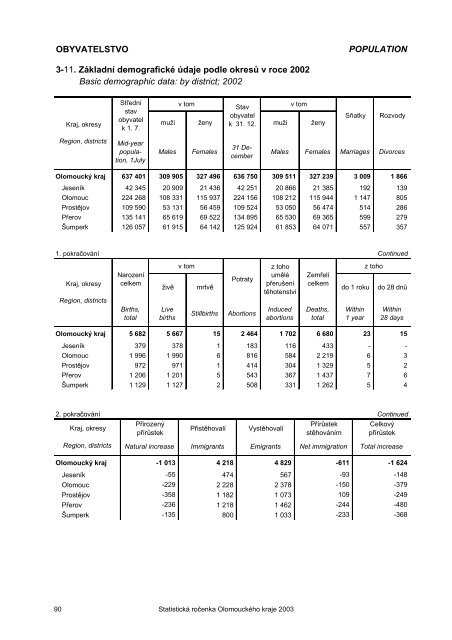 Statistická ročenka Olomouckého kraje 2003 - Český statistický úřad