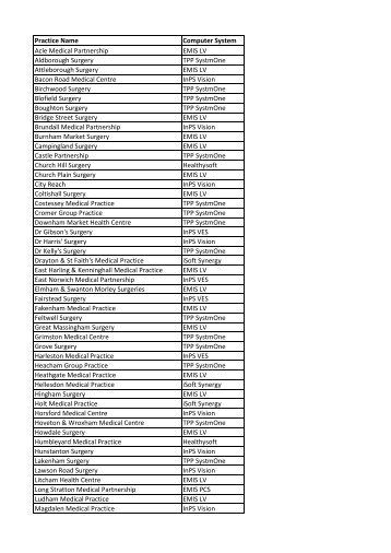Practice Name Computer System Acle Medical Partnership EMIS LV ...