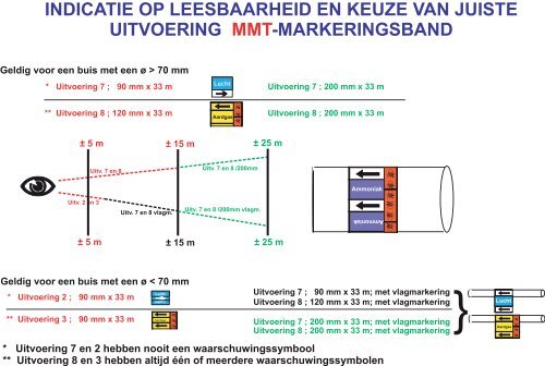 Handleiding voor leidingmarkering op rol - PIKT-O-NORM