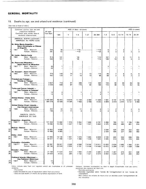 menage - Millennium Development Goals Indicators