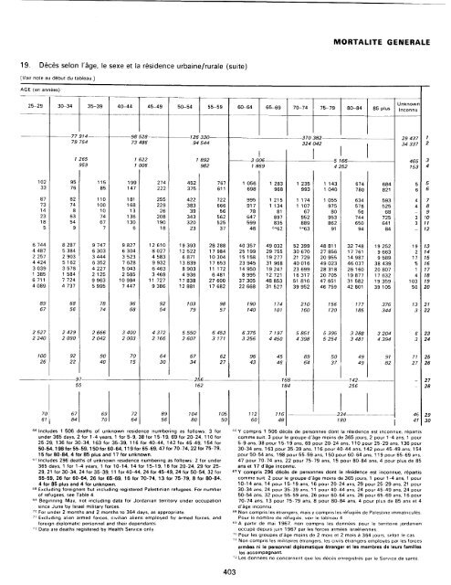 menage - Millennium Development Goals Indicators