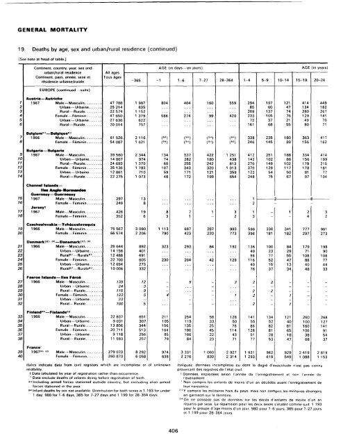 menage - Millennium Development Goals Indicators