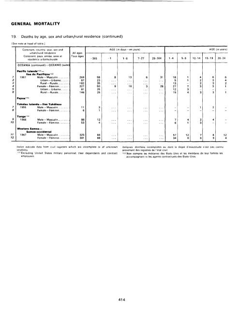 menage - Millennium Development Goals Indicators