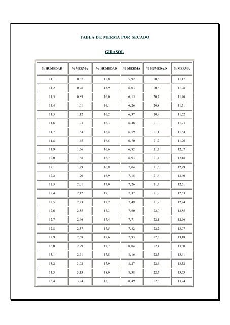 TABLA DE MERMA POR SECADO GIRASOL