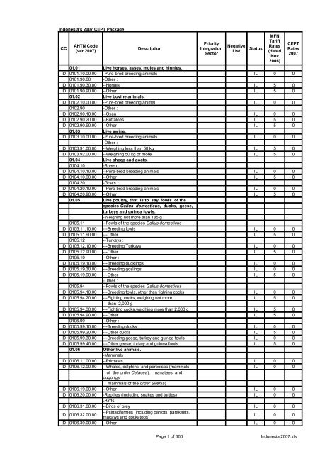 Page 1 of 360 Indonesia 2007.xls Indonesia's 2007 CEPT Package ...