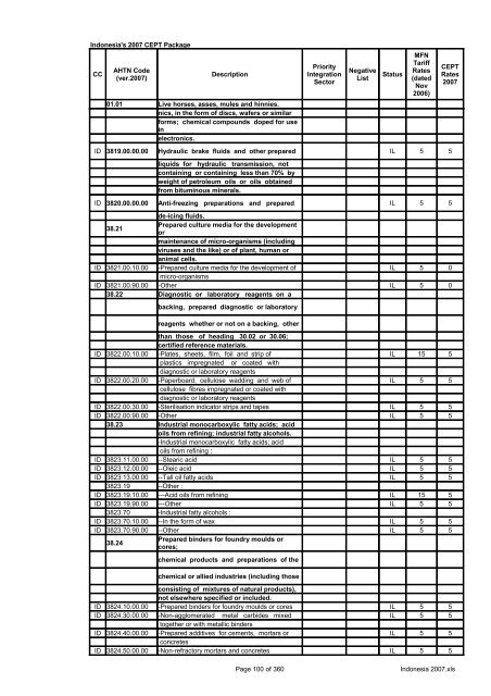 Page 1 of 360 Indonesia 2007.xls Indonesia's 2007 CEPT Package ...