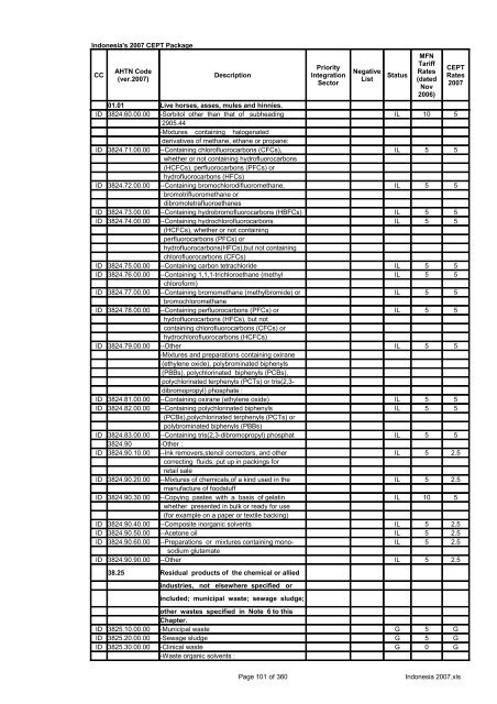 Page 1 of 360 Indonesia 2007.xls Indonesia's 2007 CEPT Package ...