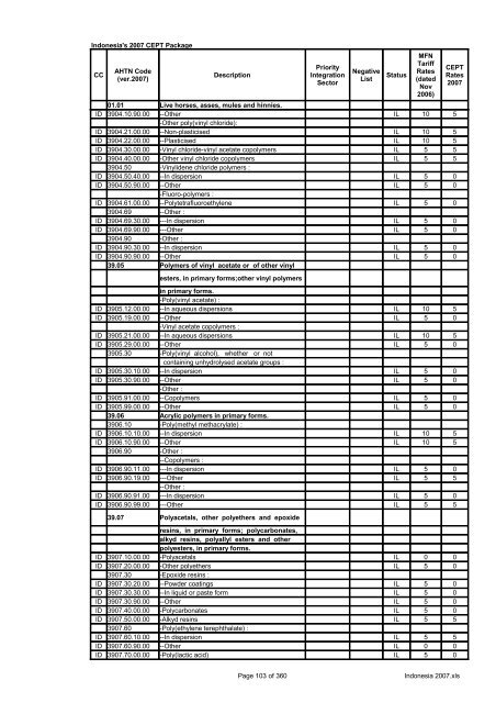 Page 1 of 360 Indonesia 2007.xls Indonesia's 2007 CEPT Package ...