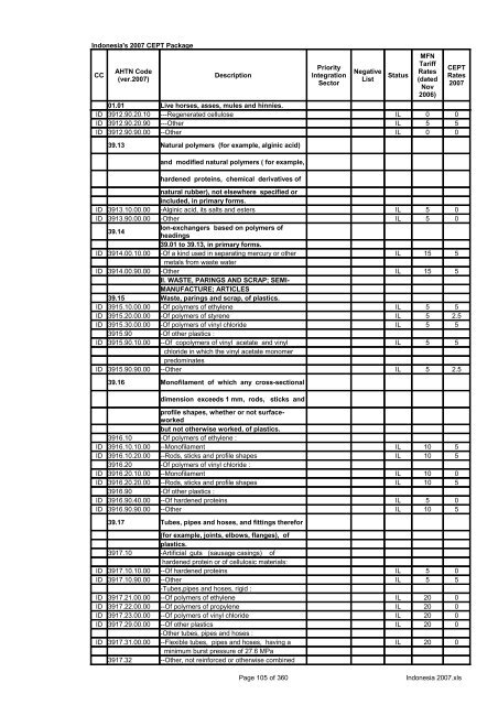 Page 1 of 360 Indonesia 2007.xls Indonesia's 2007 CEPT Package ...