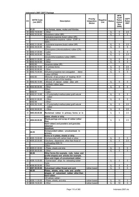 Page 1 of 360 Indonesia 2007.xls Indonesia's 2007 CEPT Package ...