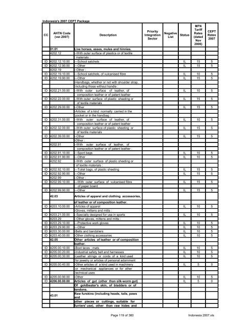 Page 1 of 360 Indonesia 2007.xls Indonesia's 2007 CEPT Package ...