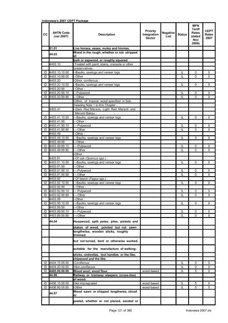 Page 1 of 360 Indonesia 2007.xls Indonesia's 2007 CEPT Package ...