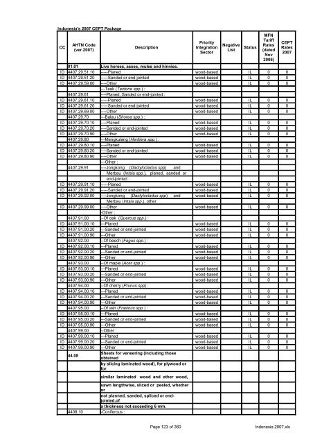 Page 1 of 360 Indonesia 2007.xls Indonesia's 2007 CEPT Package ...