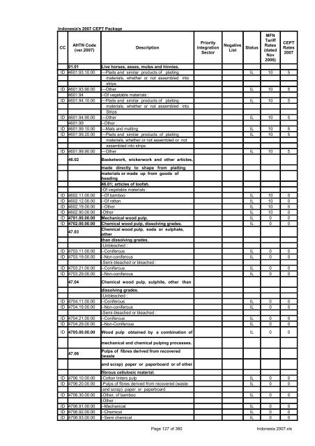 Page 1 of 360 Indonesia 2007.xls Indonesia's 2007 CEPT Package ...