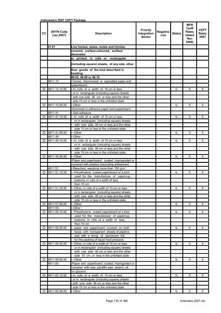 Page 1 of 360 Indonesia 2007.xls Indonesia's 2007 CEPT Package ...