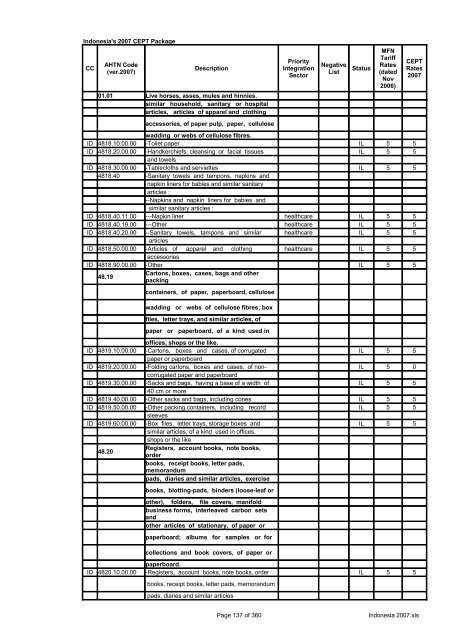 Page 1 of 360 Indonesia 2007.xls Indonesia's 2007 CEPT Package ...