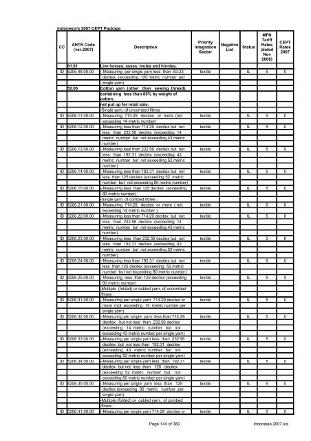 Page 1 of 360 Indonesia 2007.xls Indonesia's 2007 CEPT Package ...