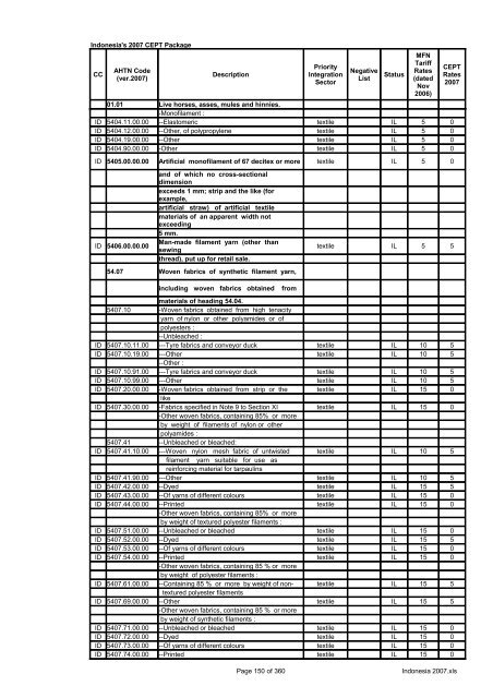 Page 1 of 360 Indonesia 2007.xls Indonesia's 2007 CEPT Package ...