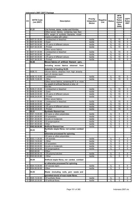 Page 1 of 360 Indonesia 2007.xls Indonesia's 2007 CEPT Package ...