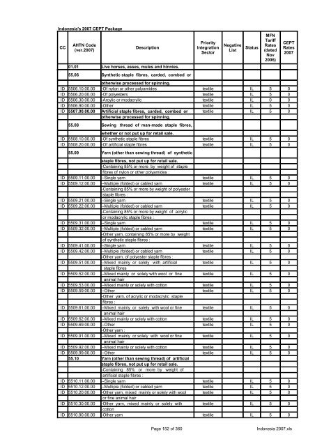 Page 1 of 360 Indonesia 2007.xls Indonesia's 2007 CEPT Package ...