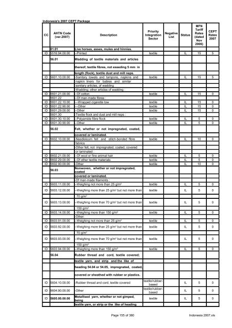 Page 1 of 360 Indonesia 2007.xls Indonesia's 2007 CEPT Package ...