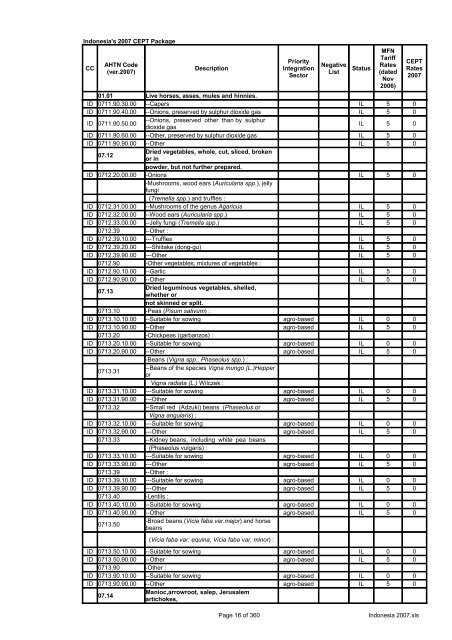 Page 1 of 360 Indonesia 2007.xls Indonesia's 2007 CEPT Package ...