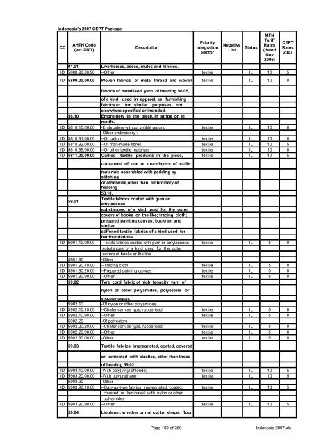 Page 1 of 360 Indonesia 2007.xls Indonesia's 2007 CEPT Package ...