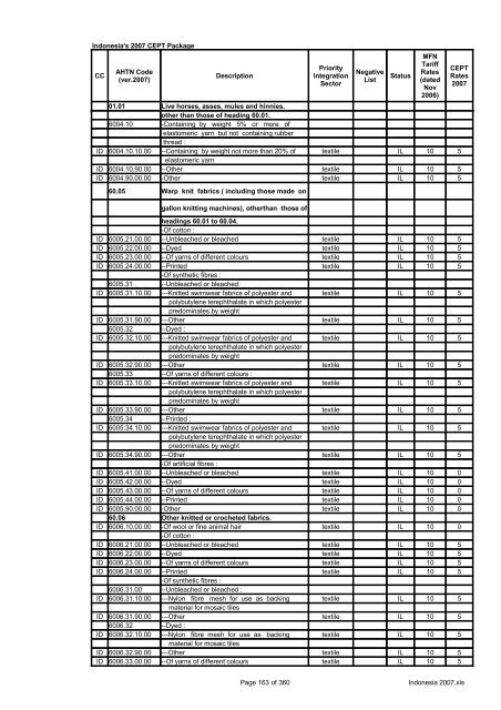 Page 1 of 360 Indonesia 2007.xls Indonesia's 2007 CEPT Package ...