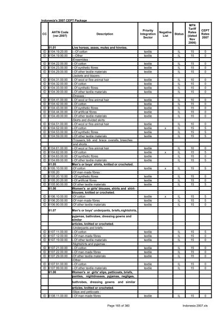 Page 1 of 360 Indonesia 2007.xls Indonesia's 2007 CEPT Package ...