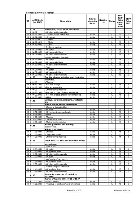 Page 1 of 360 Indonesia 2007.xls Indonesia's 2007 CEPT Package ...