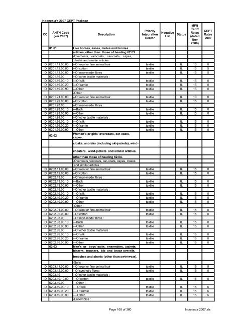 Page 1 of 360 Indonesia 2007.xls Indonesia's 2007 CEPT Package ...