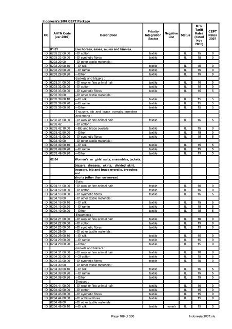 Page 1 of 360 Indonesia 2007.xls Indonesia's 2007 CEPT Package ...