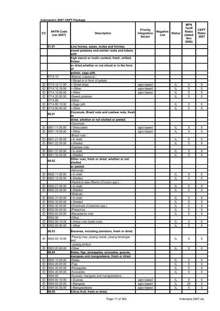 Page 1 of 360 Indonesia 2007.xls Indonesia's 2007 CEPT Package ...