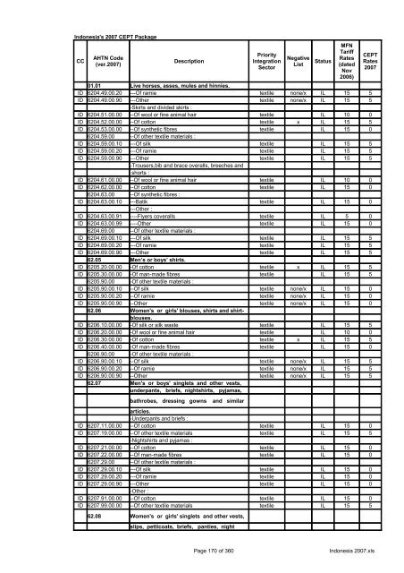 Page 1 of 360 Indonesia 2007.xls Indonesia's 2007 CEPT Package ...