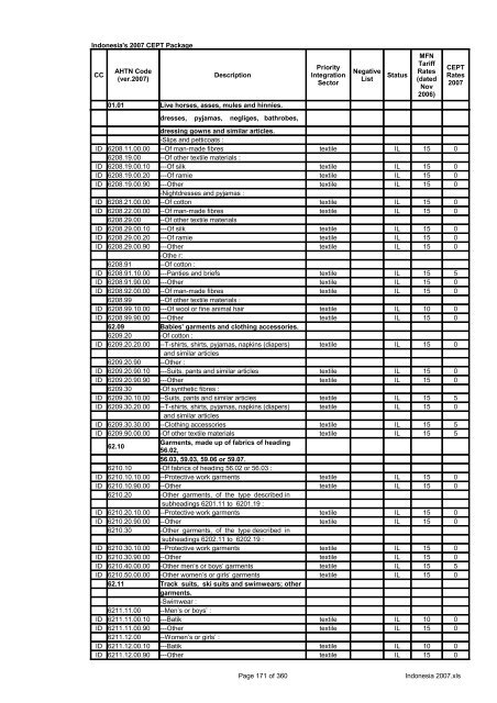 Page 1 of 360 Indonesia 2007.xls Indonesia's 2007 CEPT Package ...