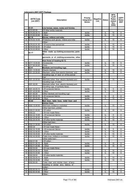 Page 1 of 360 Indonesia 2007.xls Indonesia's 2007 CEPT Package ...